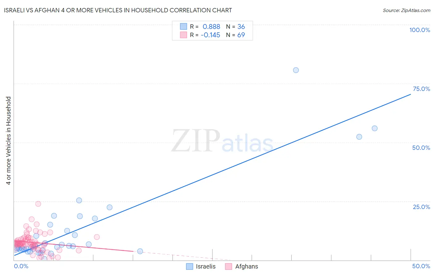 Israeli vs Afghan 4 or more Vehicles in Household