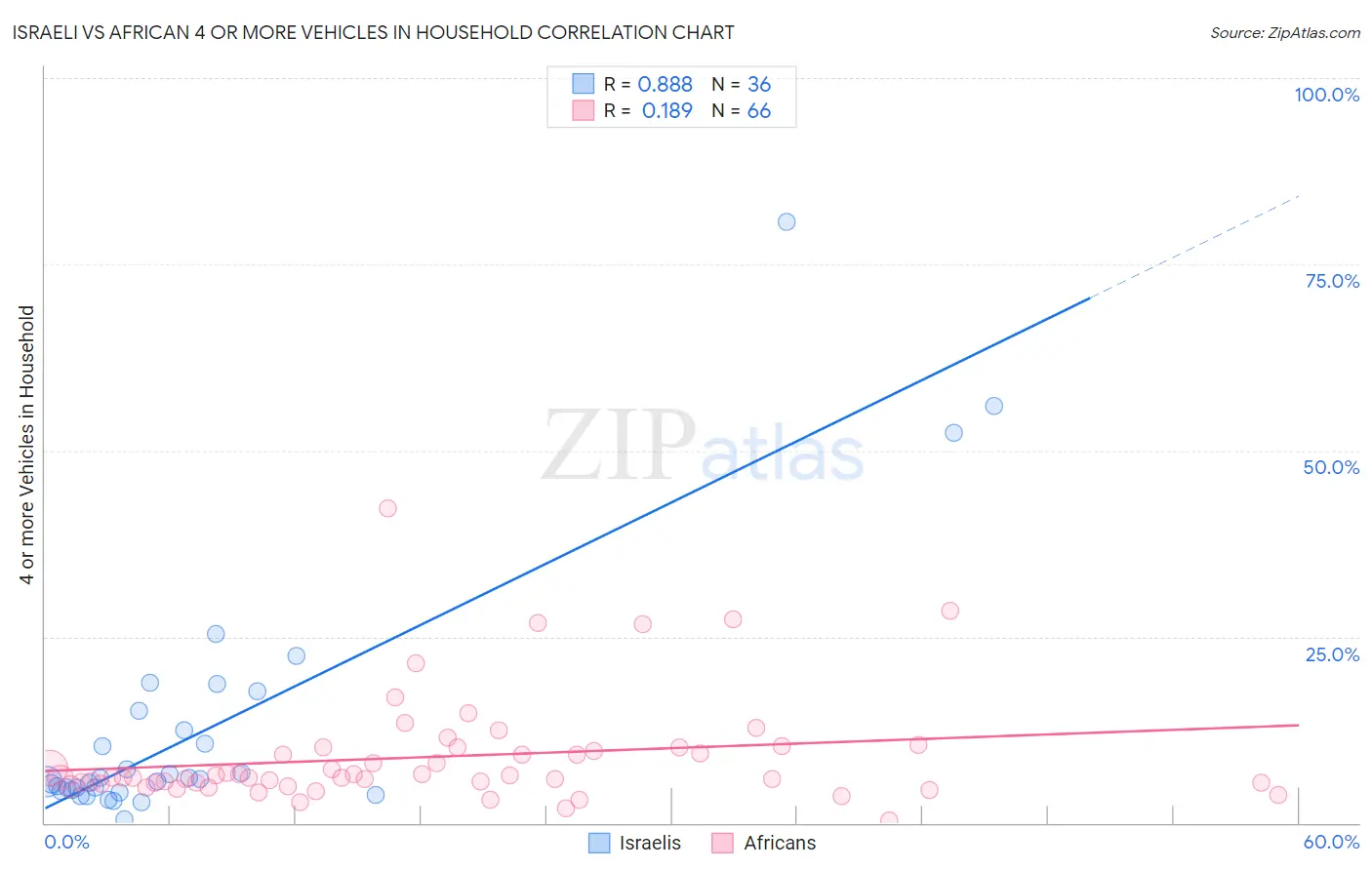 Israeli vs African 4 or more Vehicles in Household