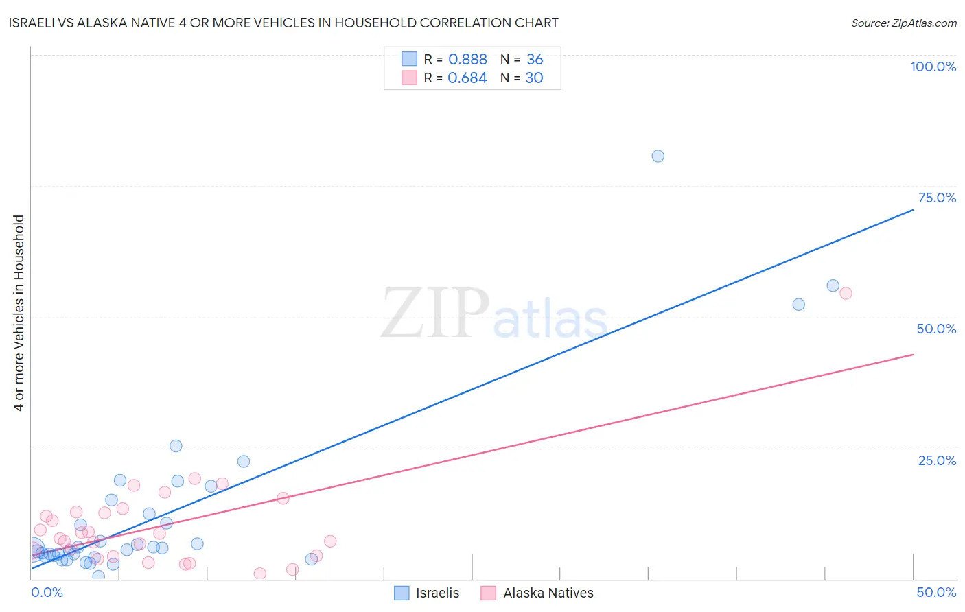 Israeli vs Alaska Native 4 or more Vehicles in Household