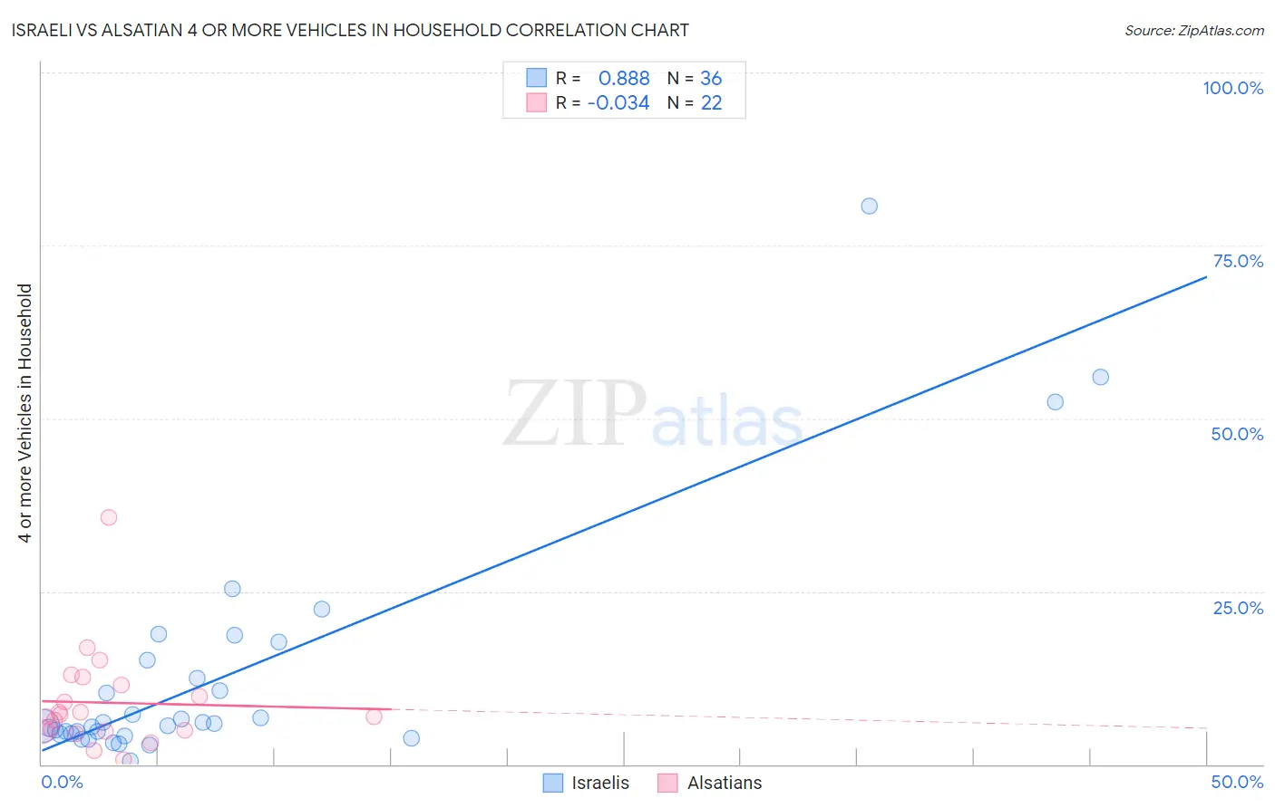 Israeli vs Alsatian 4 or more Vehicles in Household