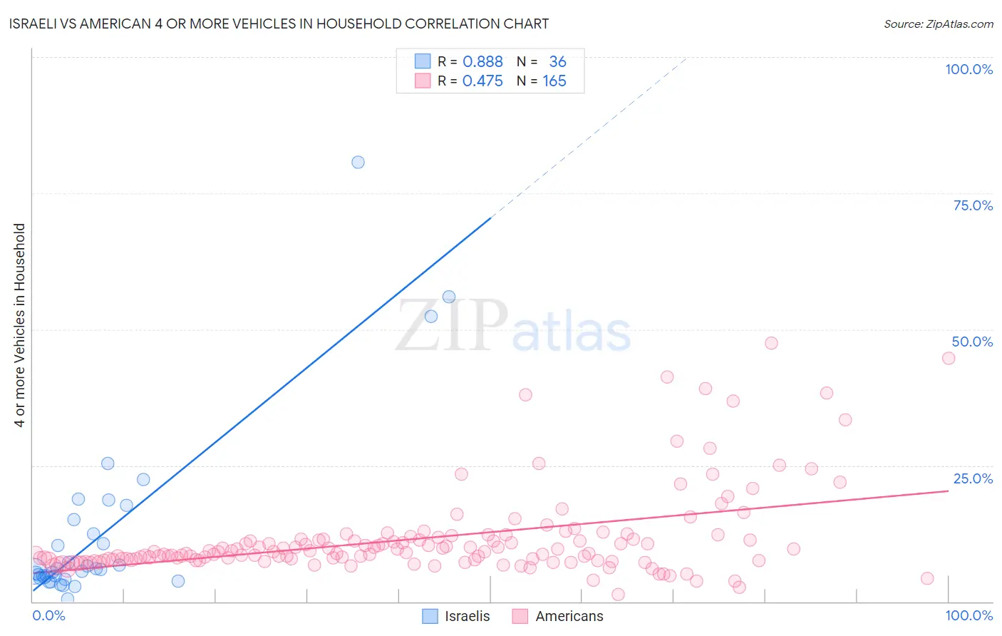 Israeli vs American 4 or more Vehicles in Household