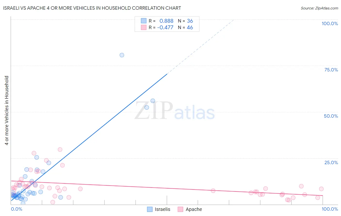 Israeli vs Apache 4 or more Vehicles in Household