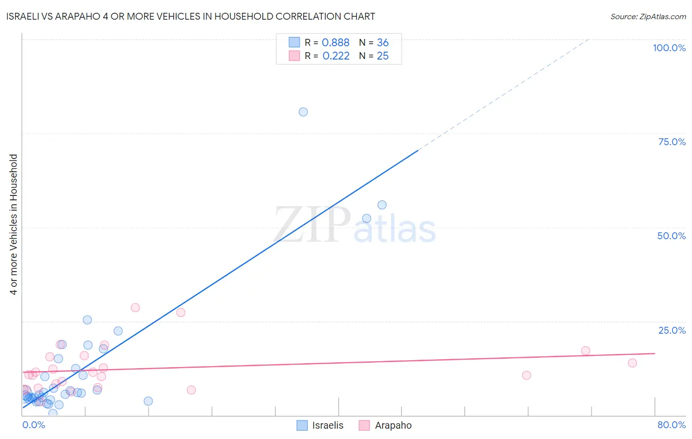 Israeli vs Arapaho 4 or more Vehicles in Household