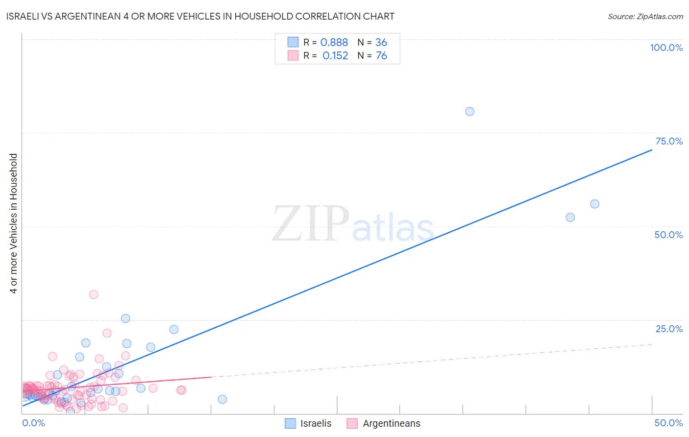 Israeli vs Argentinean 4 or more Vehicles in Household