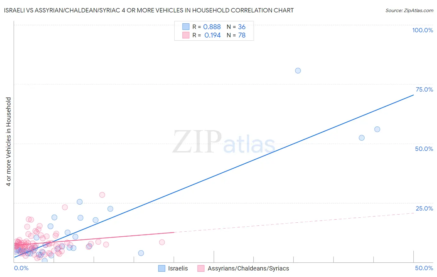 Israeli vs Assyrian/Chaldean/Syriac 4 or more Vehicles in Household