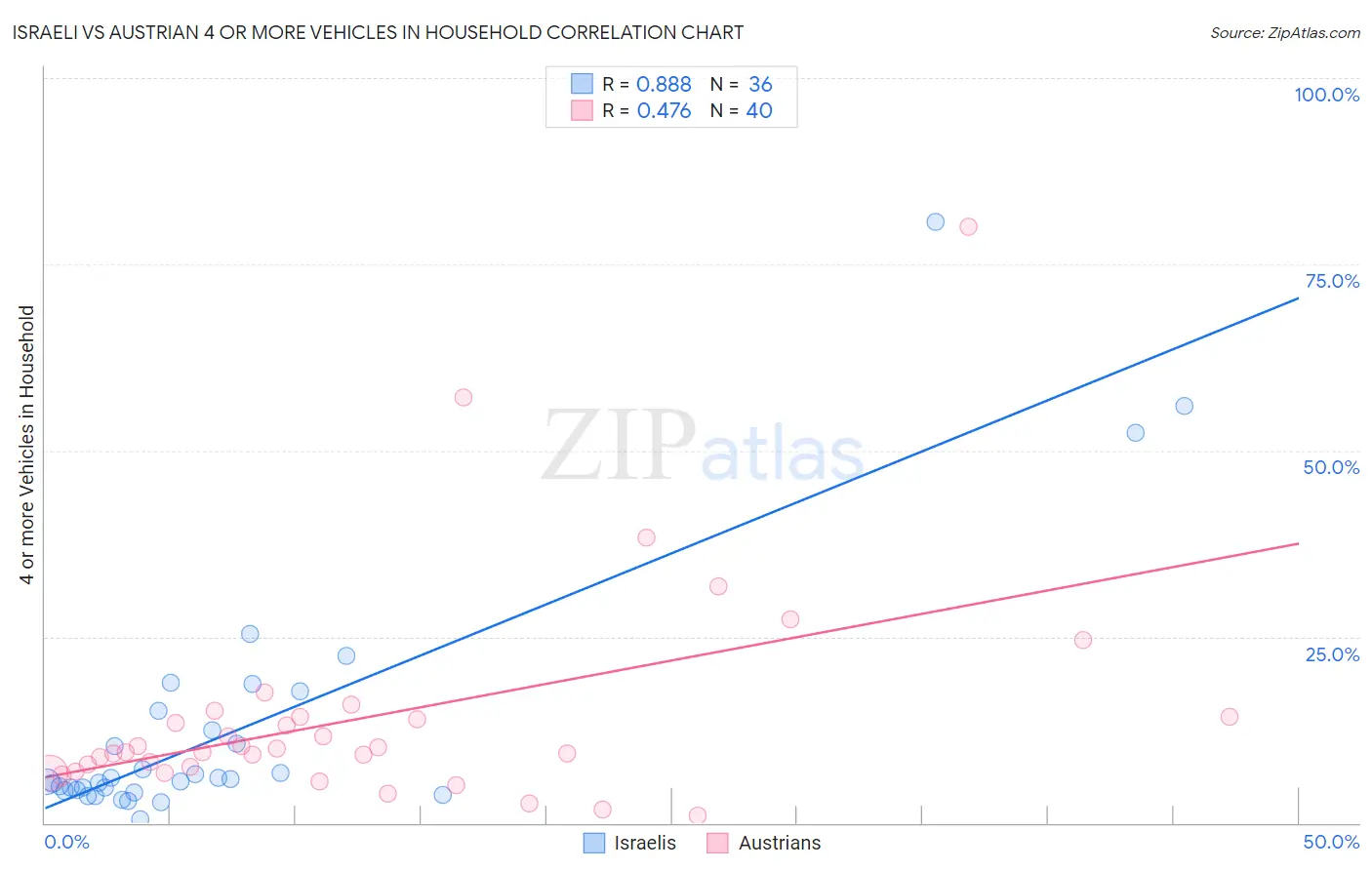 Israeli vs Austrian 4 or more Vehicles in Household