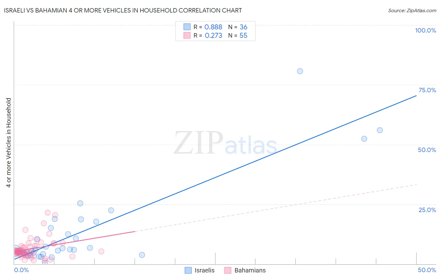 Israeli vs Bahamian 4 or more Vehicles in Household