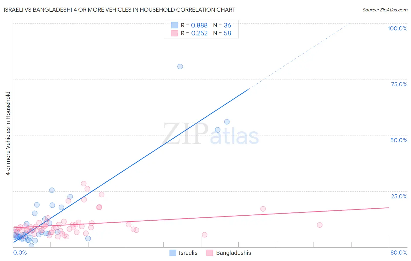 Israeli vs Bangladeshi 4 or more Vehicles in Household