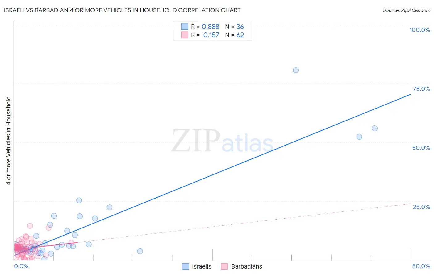 Israeli vs Barbadian 4 or more Vehicles in Household
