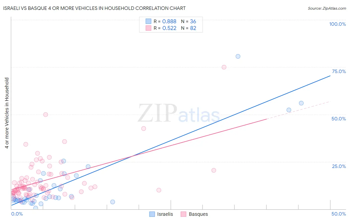 Israeli vs Basque 4 or more Vehicles in Household