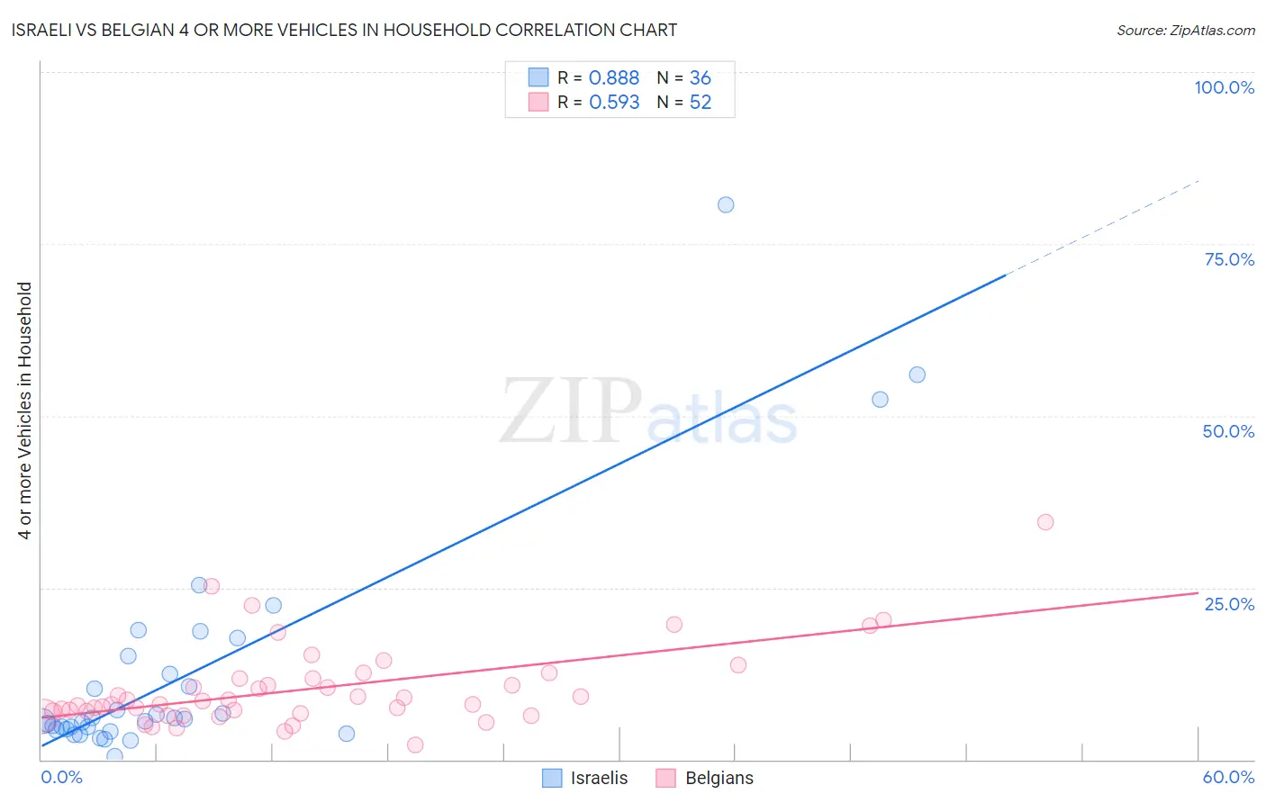 Israeli vs Belgian 4 or more Vehicles in Household