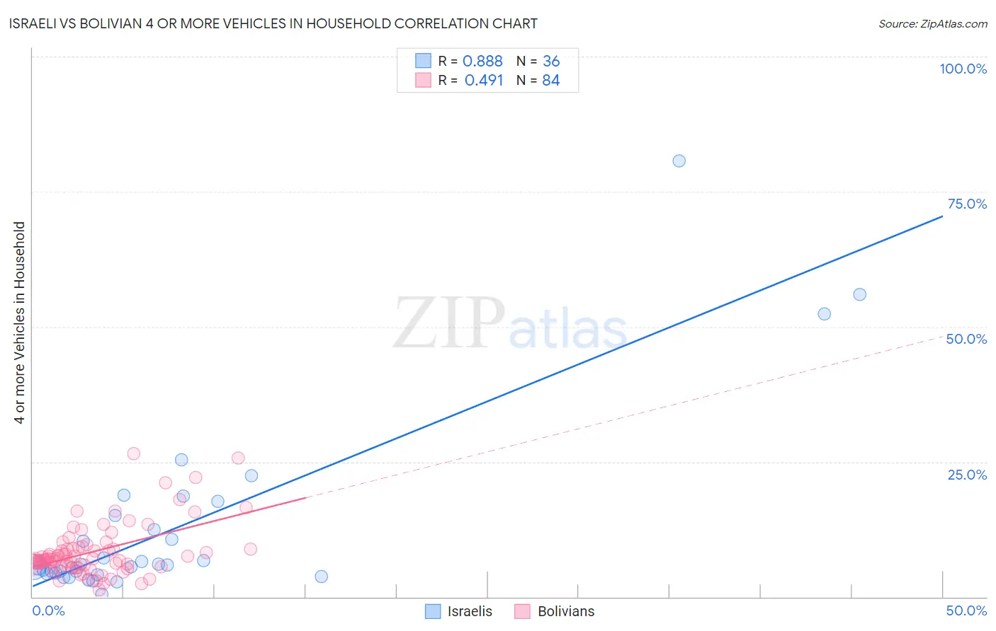 Israeli vs Bolivian 4 or more Vehicles in Household