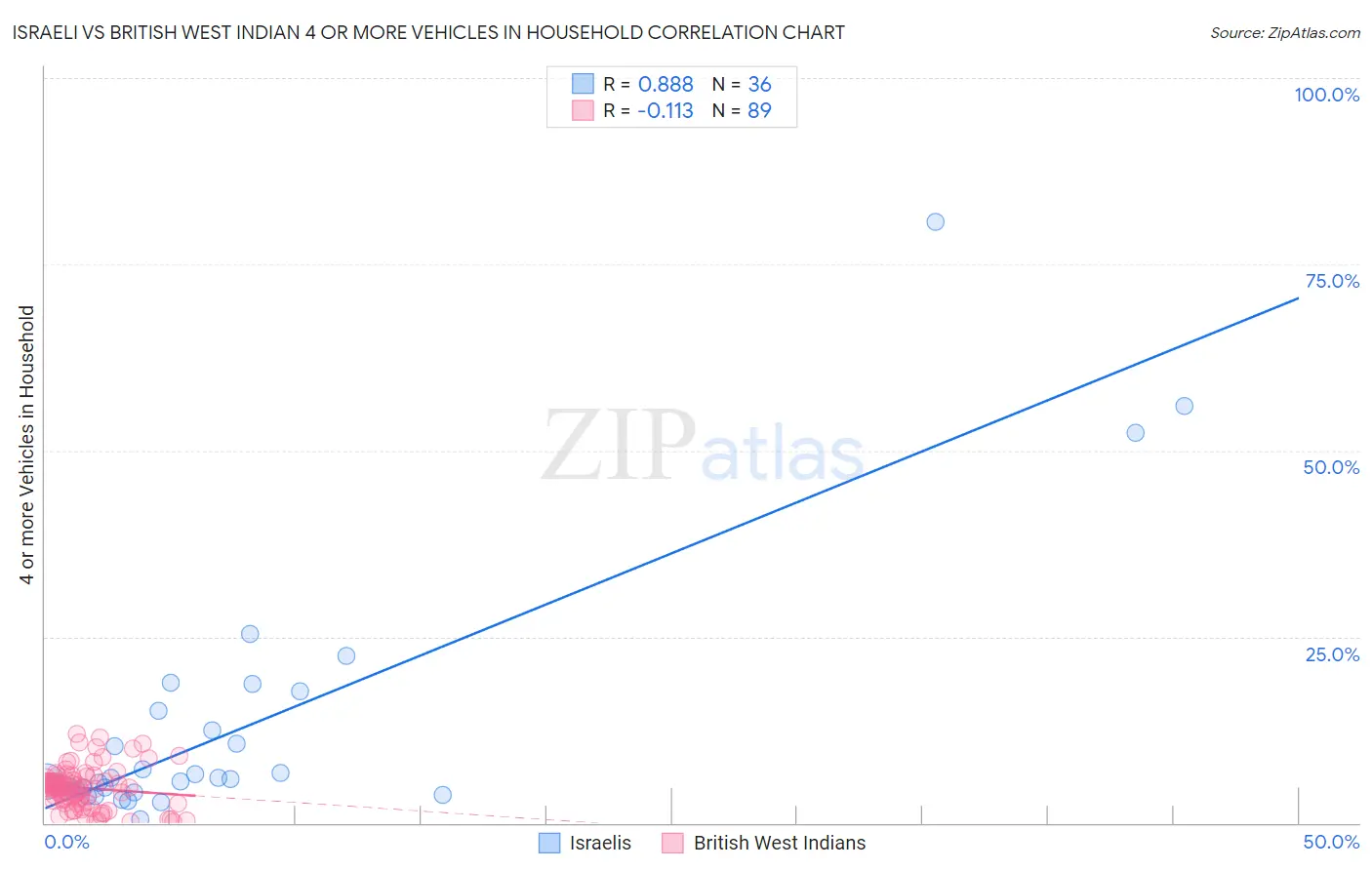 Israeli vs British West Indian 4 or more Vehicles in Household