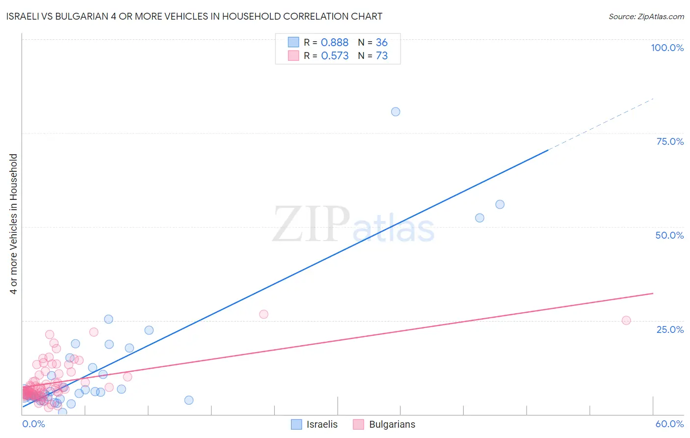 Israeli vs Bulgarian 4 or more Vehicles in Household