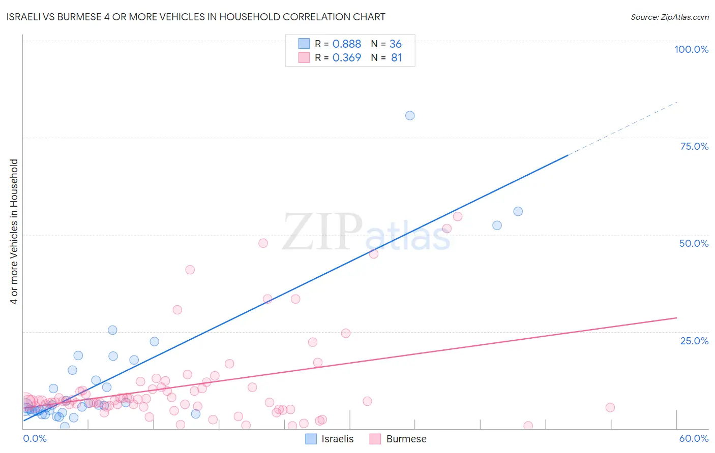 Israeli vs Burmese 4 or more Vehicles in Household