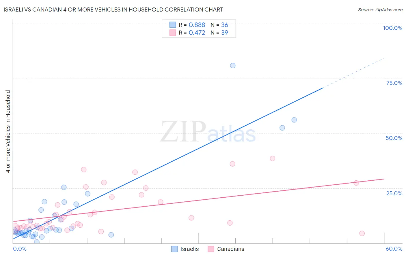 Israeli vs Canadian 4 or more Vehicles in Household