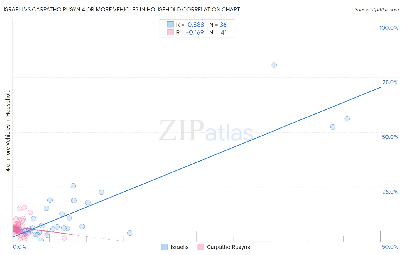 Israeli vs Carpatho Rusyn 4 or more Vehicles in Household
