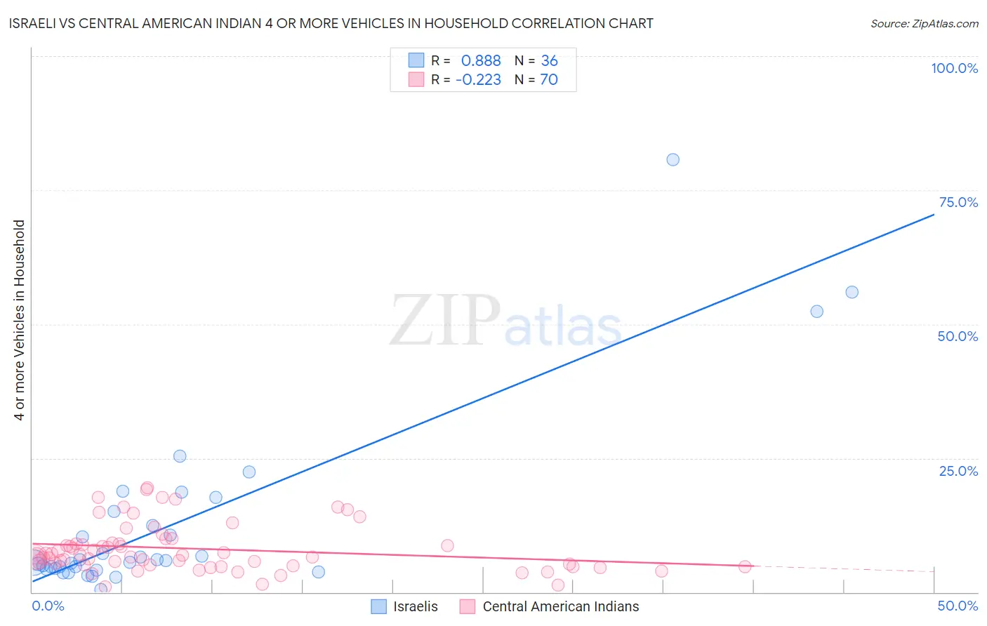 Israeli vs Central American Indian 4 or more Vehicles in Household