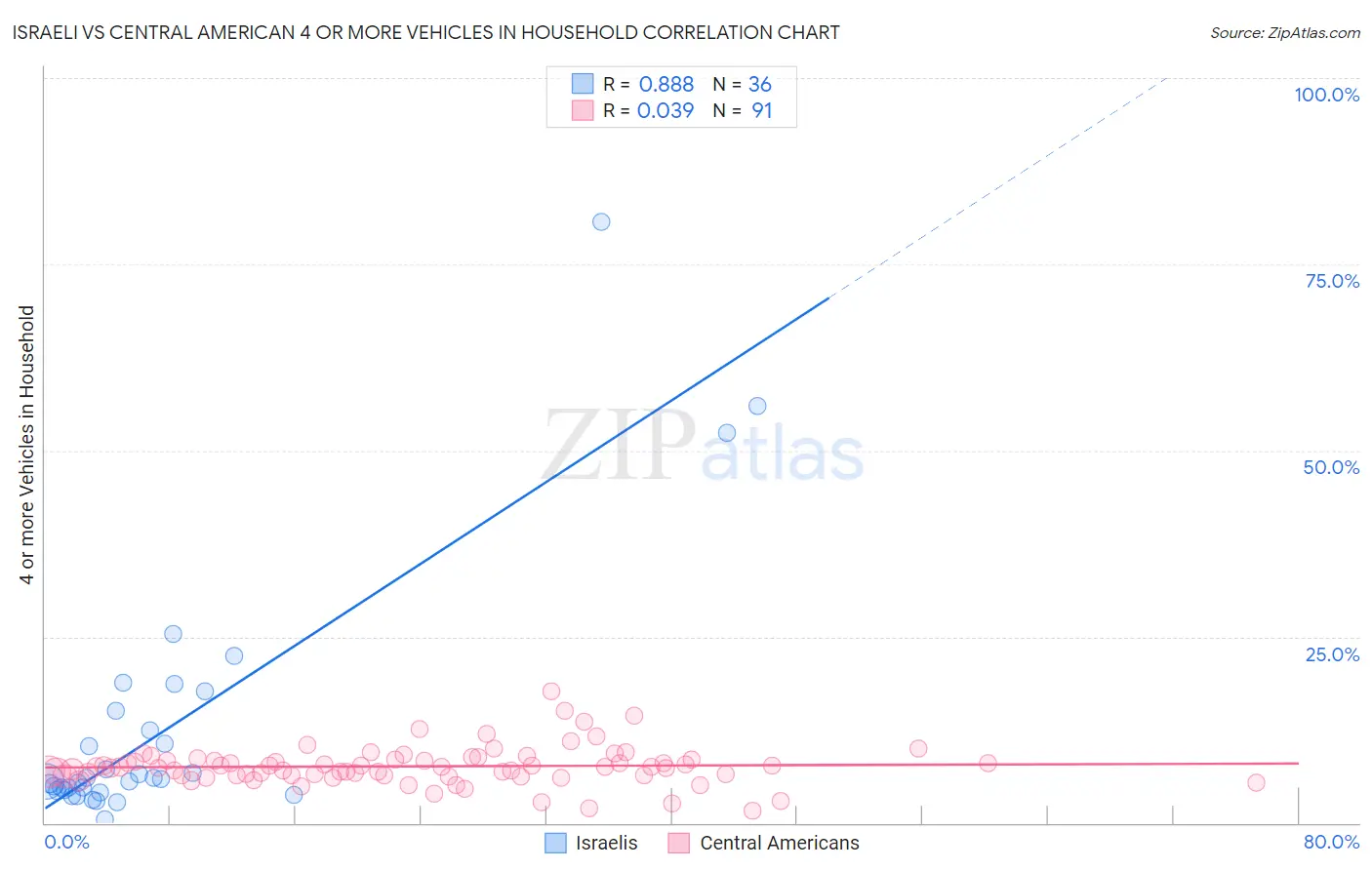 Israeli vs Central American 4 or more Vehicles in Household