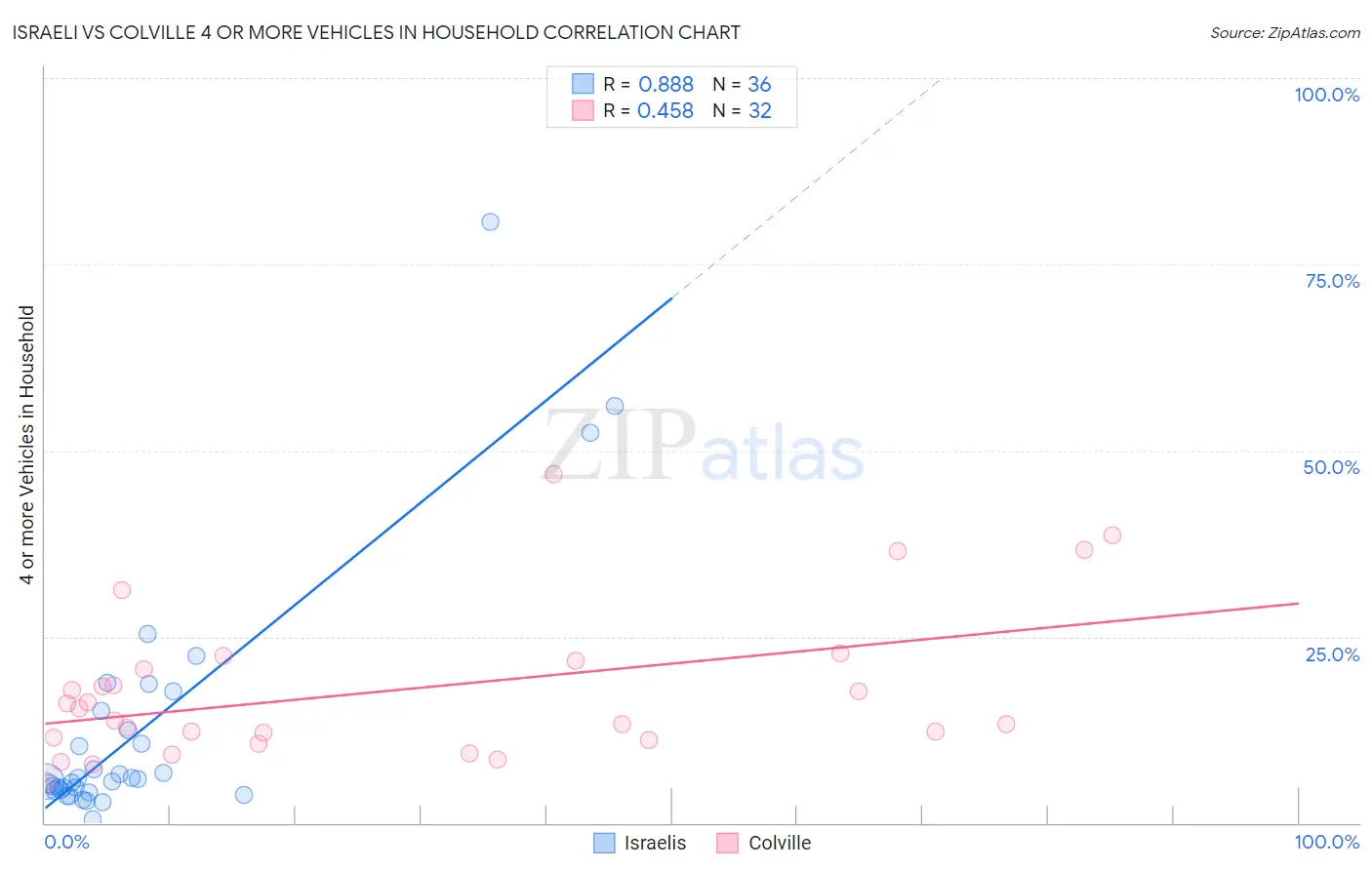 Israeli vs Colville 4 or more Vehicles in Household