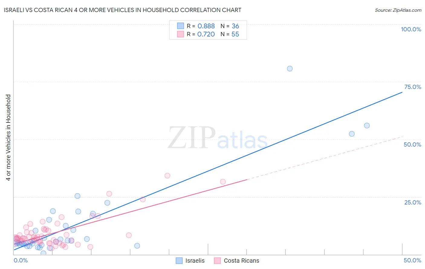Israeli vs Costa Rican 4 or more Vehicles in Household