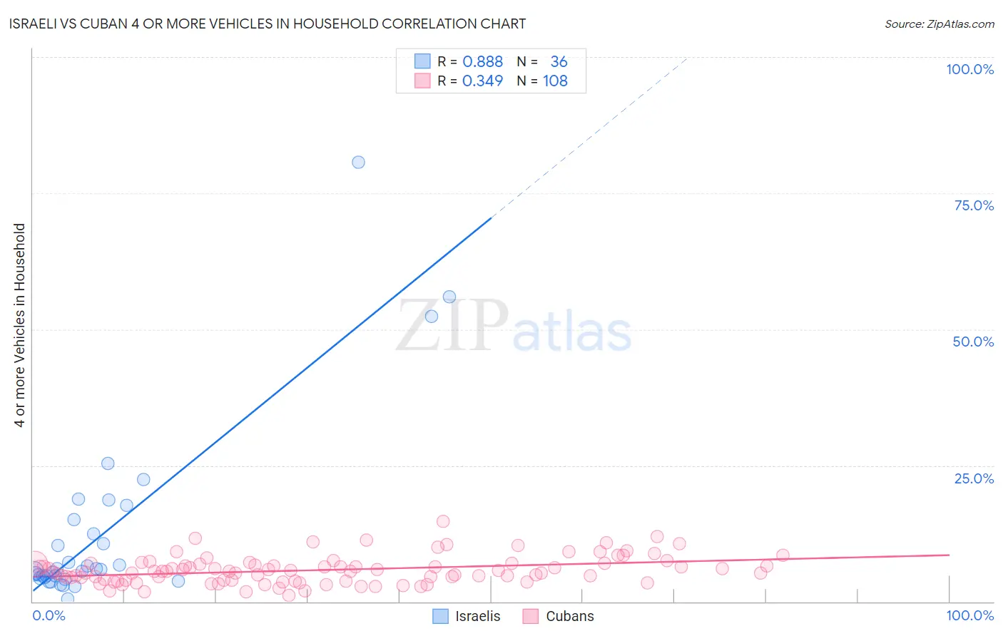 Israeli vs Cuban 4 or more Vehicles in Household
