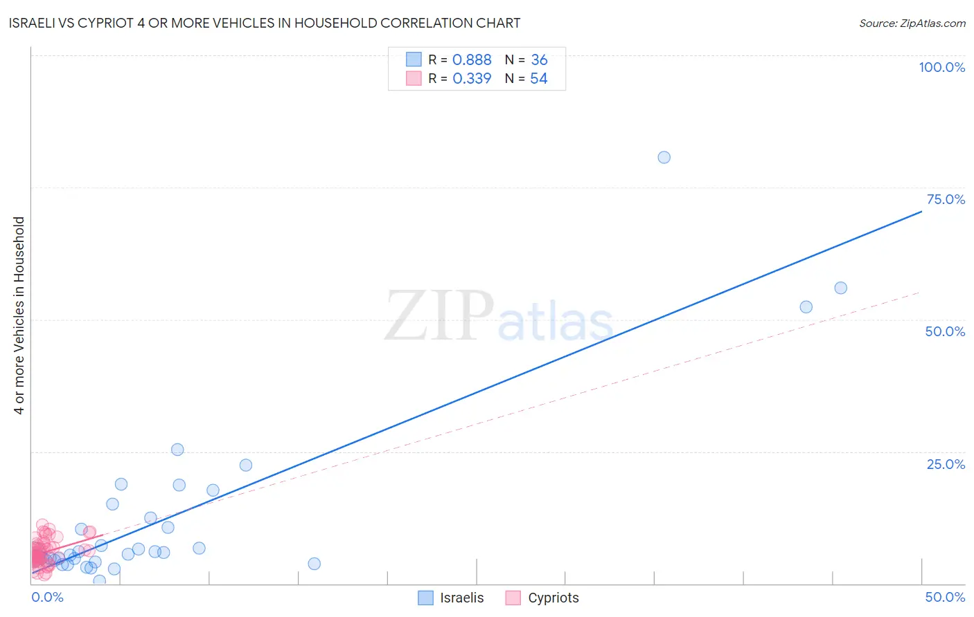 Israeli vs Cypriot 4 or more Vehicles in Household