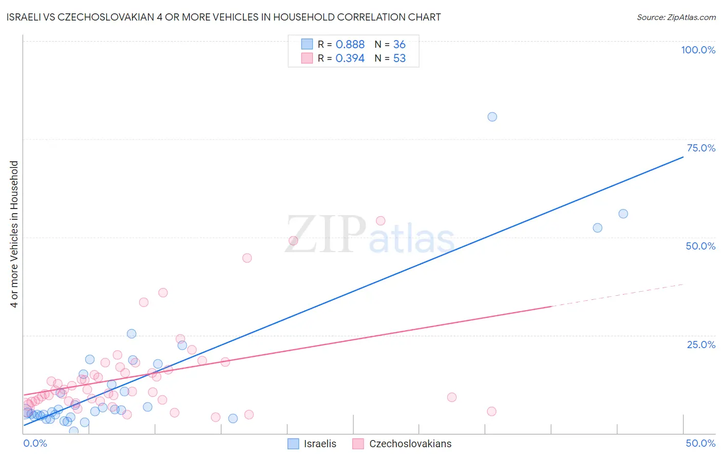 Israeli vs Czechoslovakian 4 or more Vehicles in Household