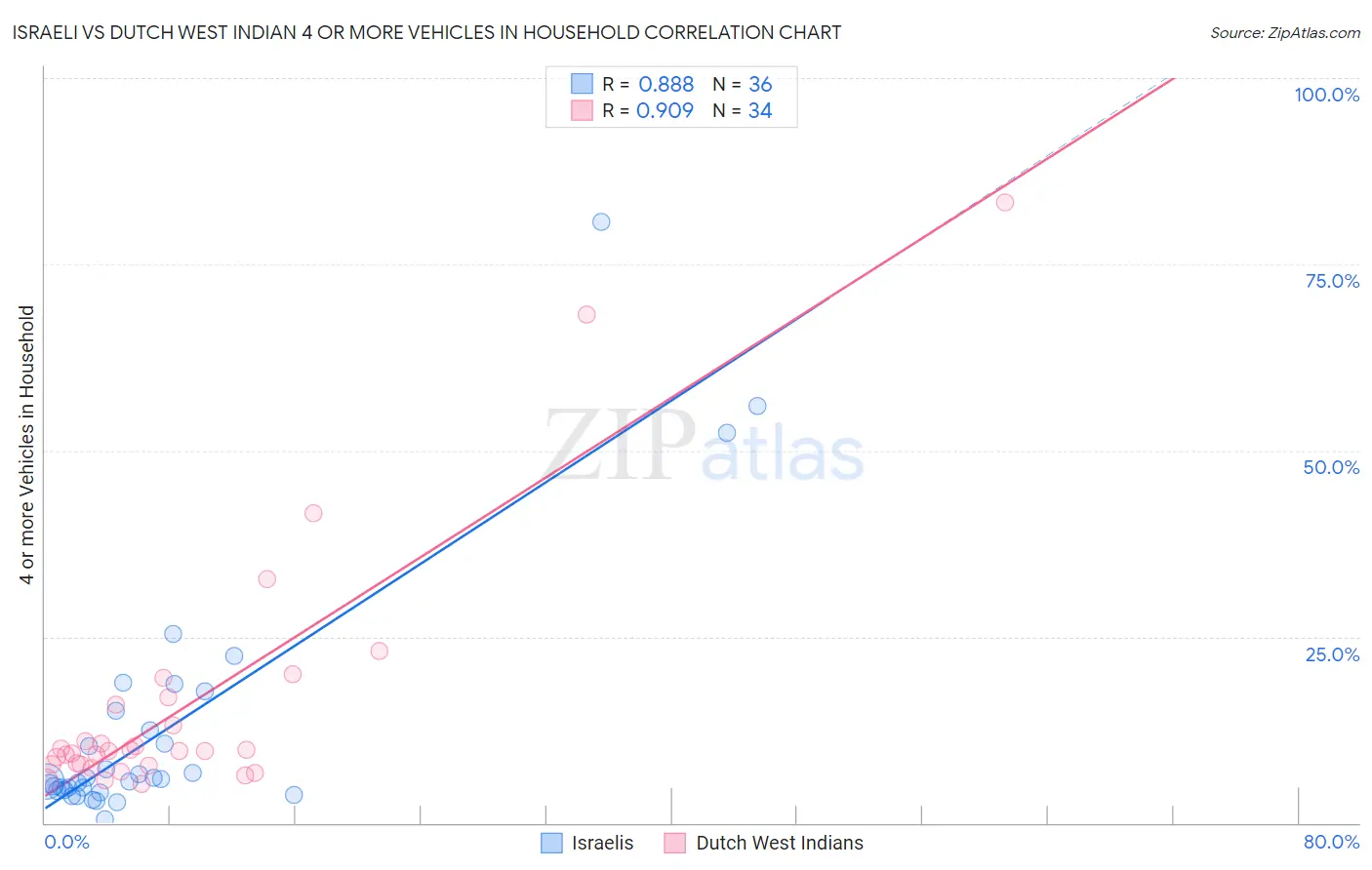 Israeli vs Dutch West Indian 4 or more Vehicles in Household