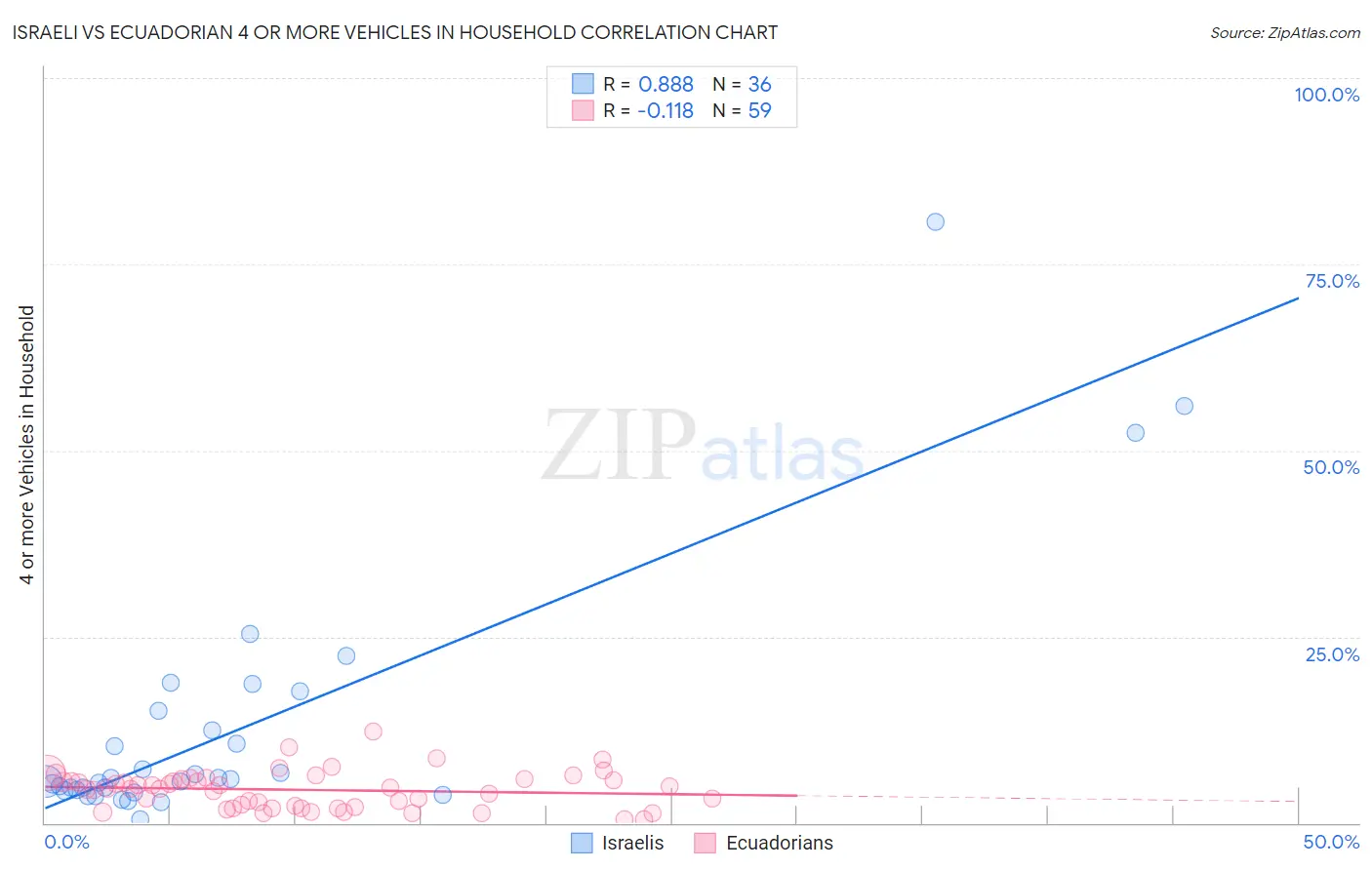 Israeli vs Ecuadorian 4 or more Vehicles in Household
