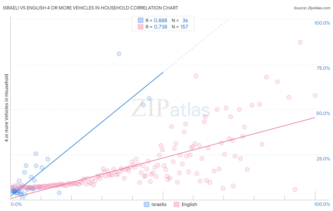 Israeli vs English 4 or more Vehicles in Household