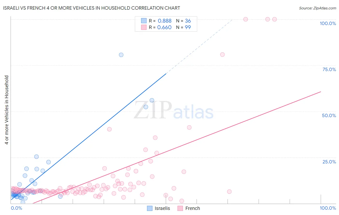 Israeli vs French 4 or more Vehicles in Household
