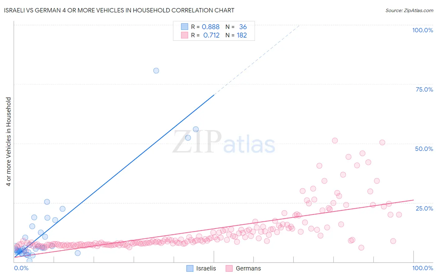 Israeli vs German 4 or more Vehicles in Household