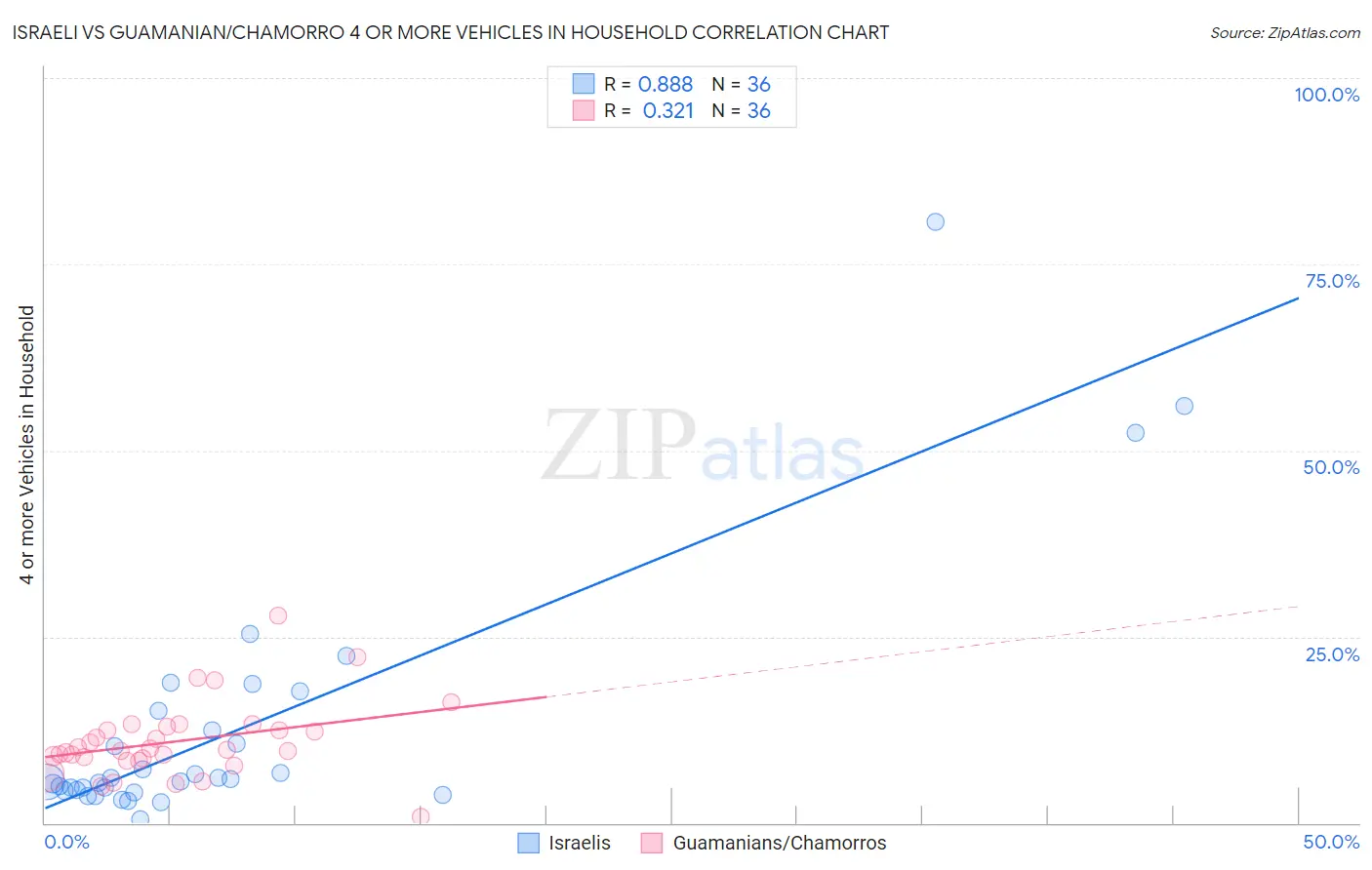 Israeli vs Guamanian/Chamorro 4 or more Vehicles in Household