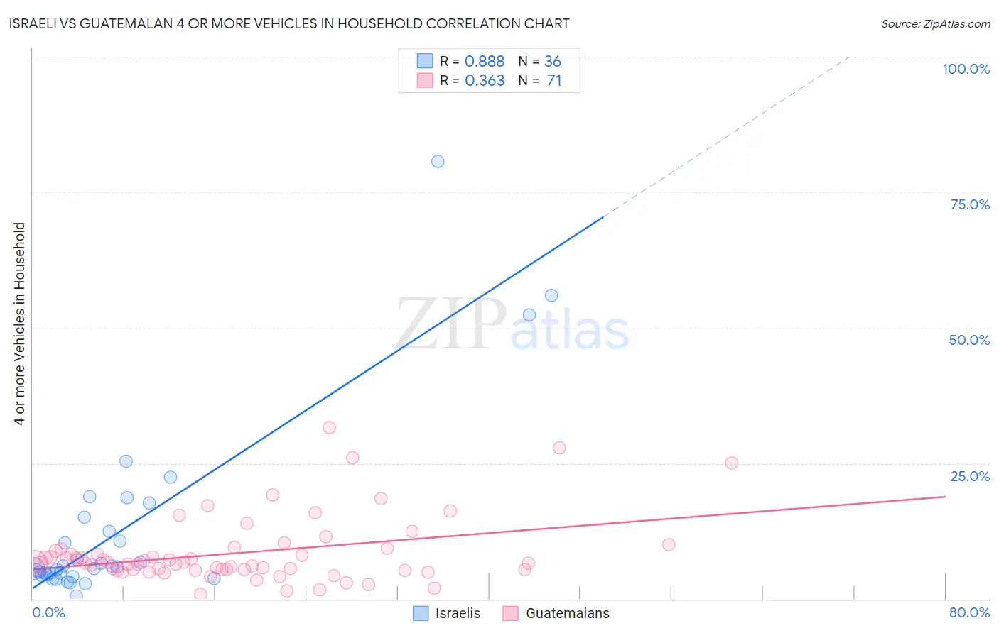 Israeli vs Guatemalan 4 or more Vehicles in Household
