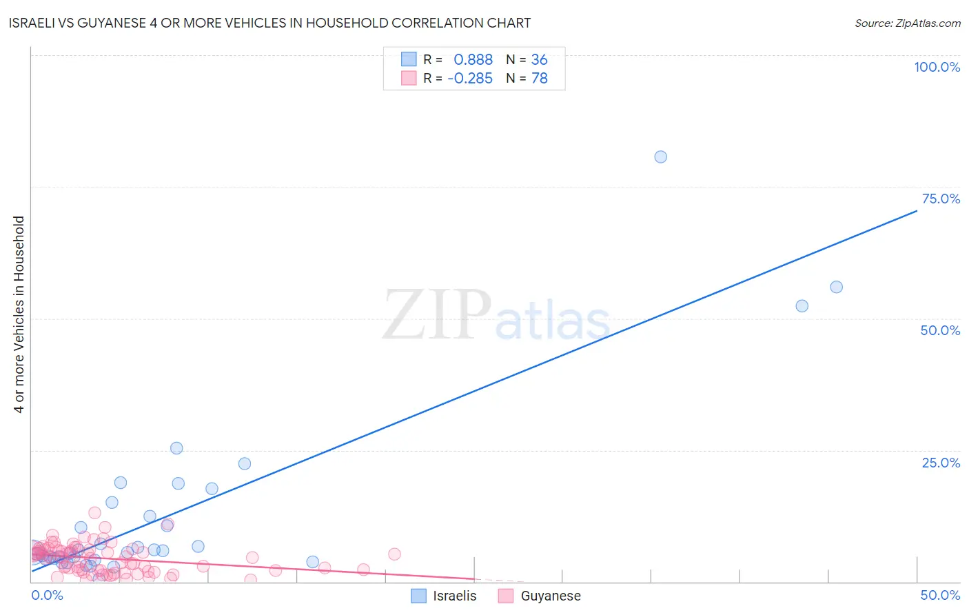 Israeli vs Guyanese 4 or more Vehicles in Household