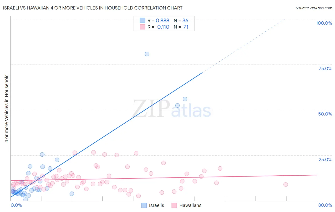 Israeli vs Hawaiian 4 or more Vehicles in Household