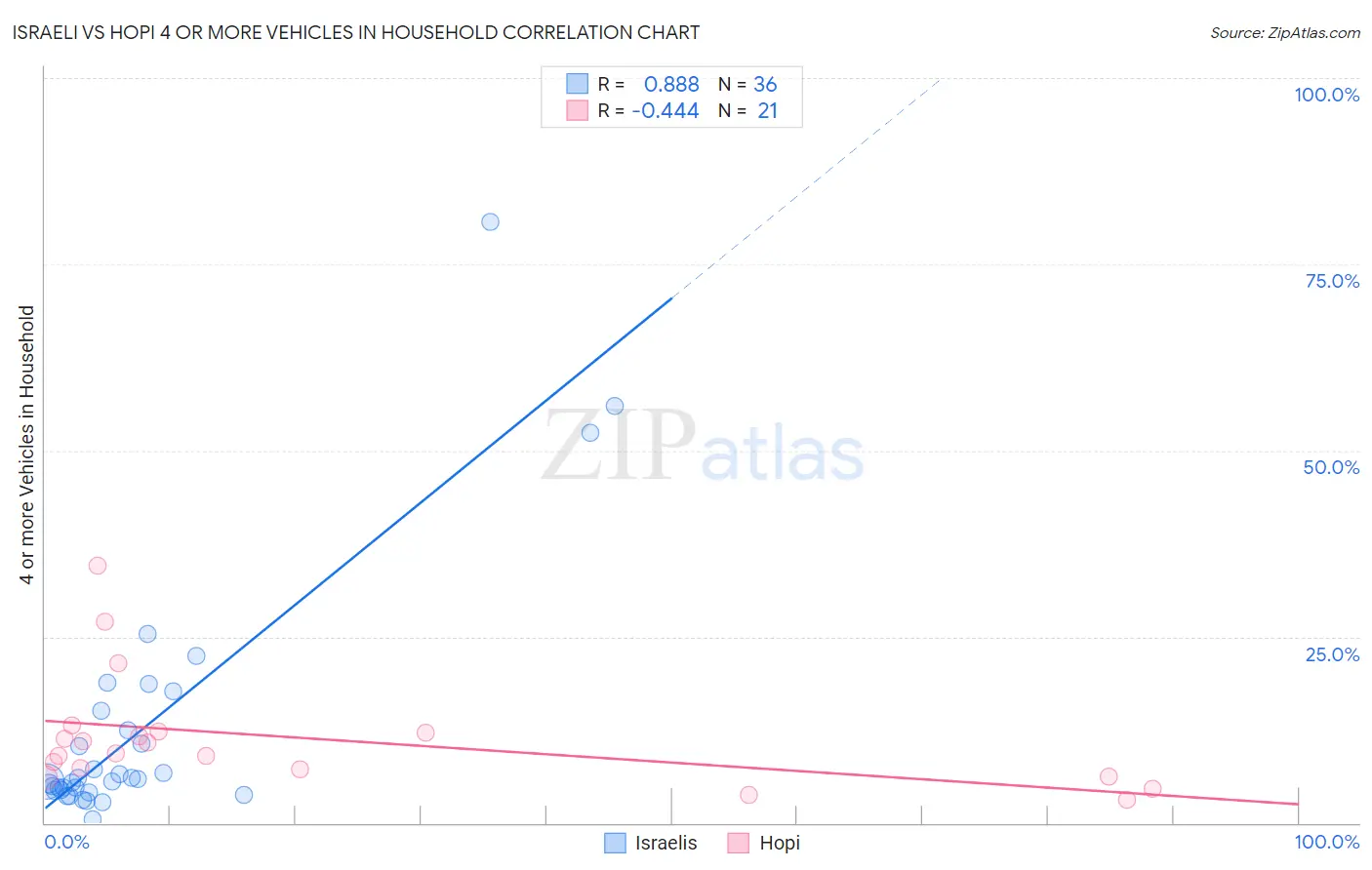 Israeli vs Hopi 4 or more Vehicles in Household