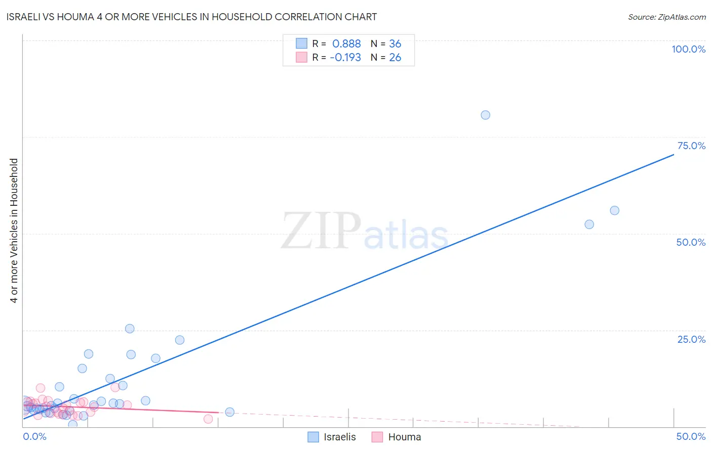 Israeli vs Houma 4 or more Vehicles in Household