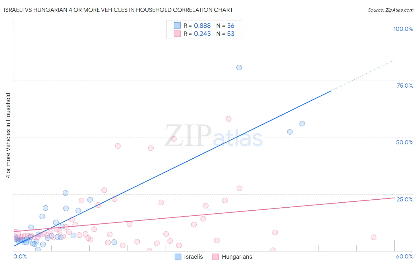 Israeli vs Hungarian 4 or more Vehicles in Household