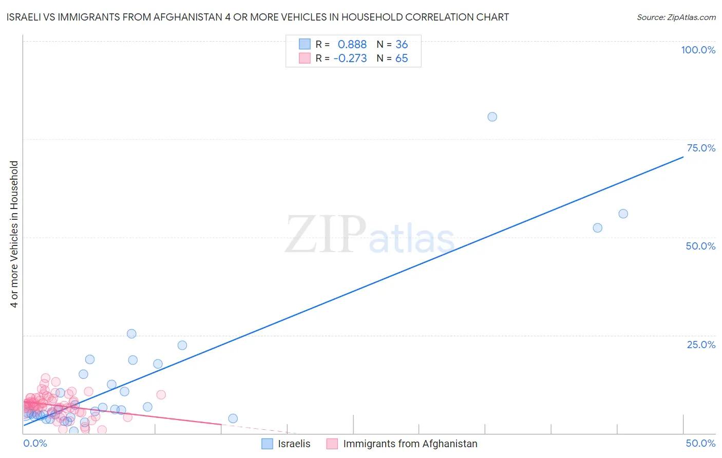 Israeli vs Immigrants from Afghanistan 4 or more Vehicles in Household