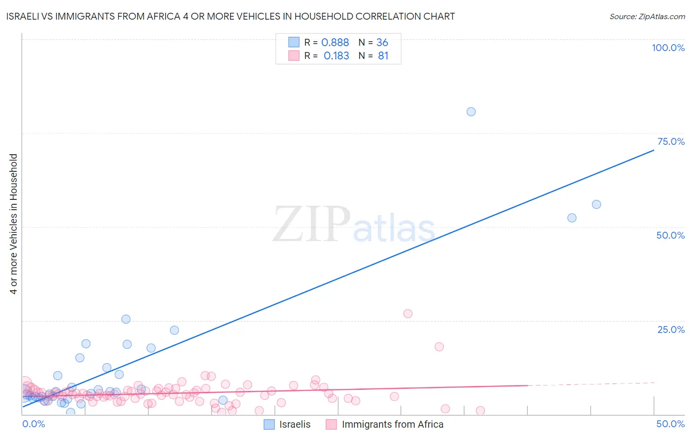 Israeli vs Immigrants from Africa 4 or more Vehicles in Household