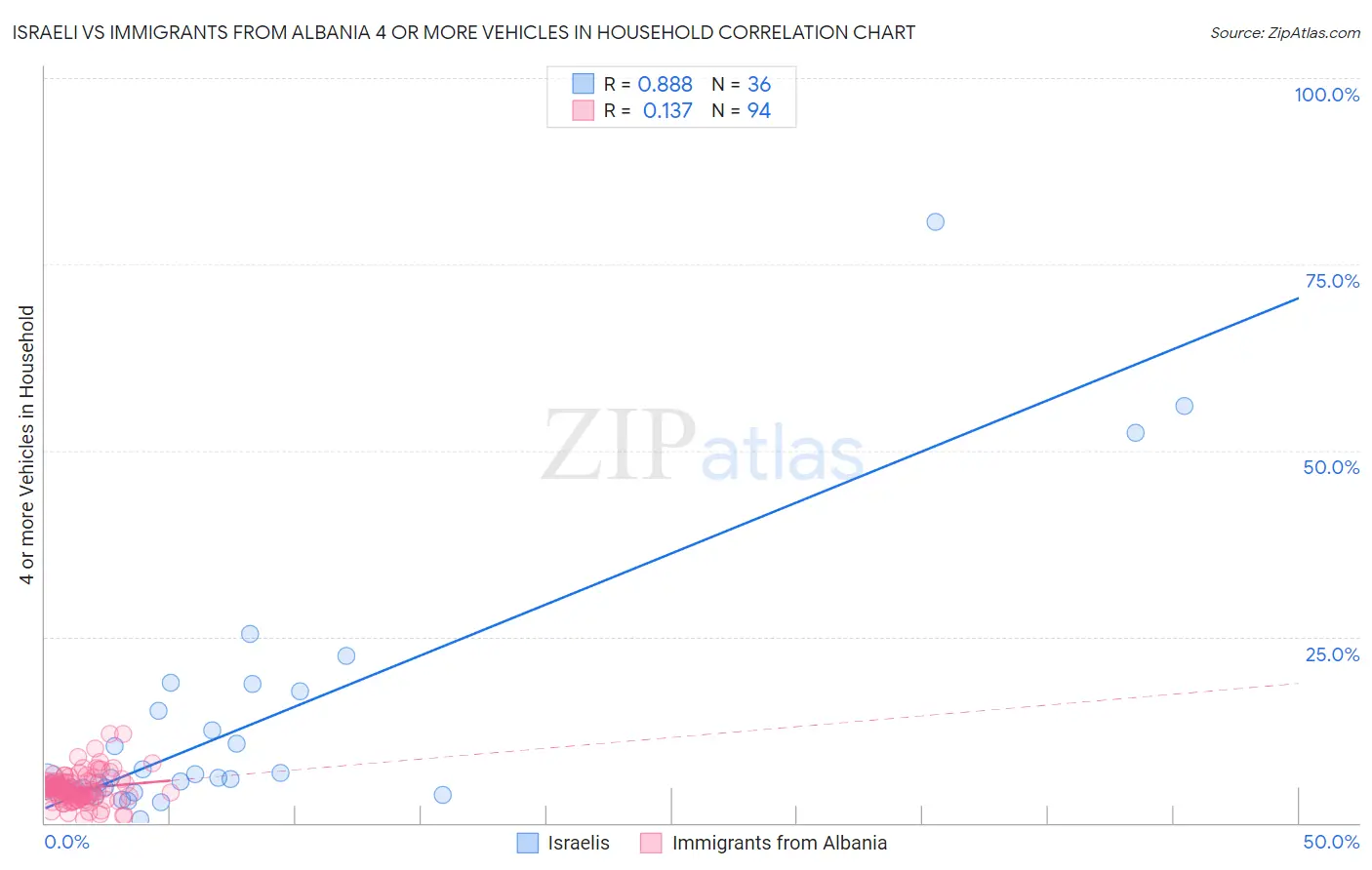 Israeli vs Immigrants from Albania 4 or more Vehicles in Household