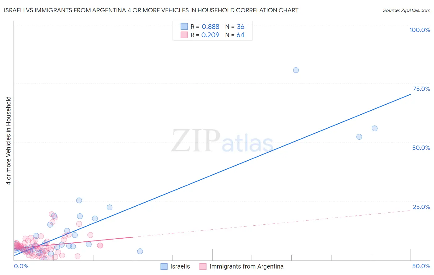 Israeli vs Immigrants from Argentina 4 or more Vehicles in Household