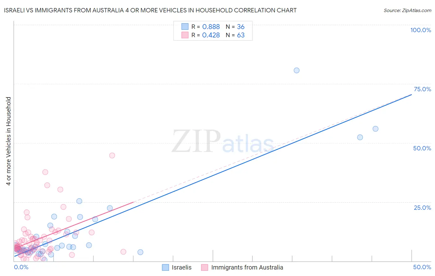 Israeli vs Immigrants from Australia 4 or more Vehicles in Household
