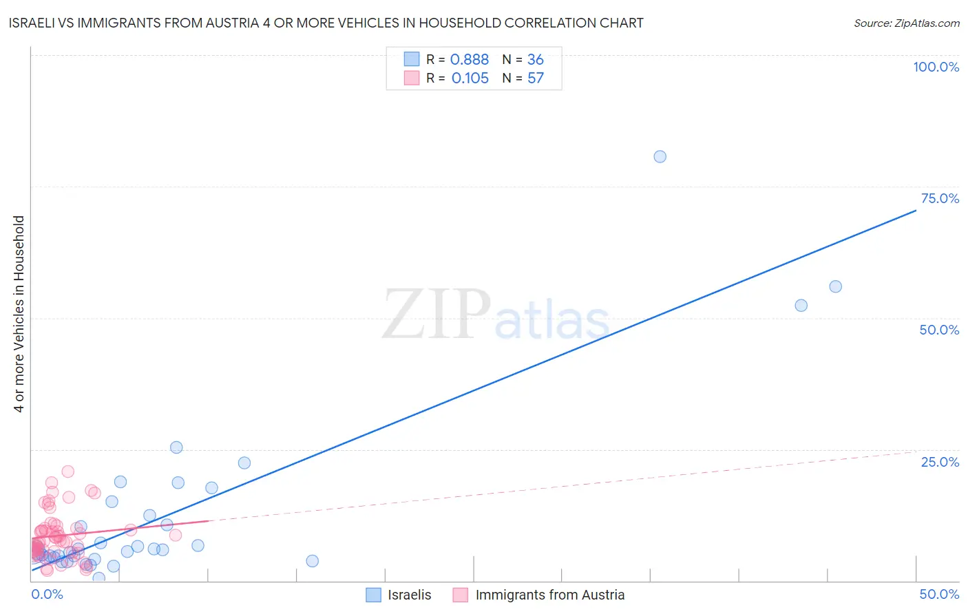 Israeli vs Immigrants from Austria 4 or more Vehicles in Household