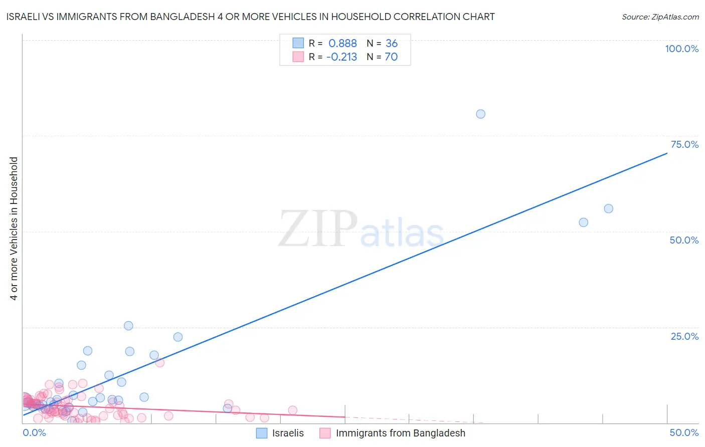 Israeli vs Immigrants from Bangladesh 4 or more Vehicles in Household
