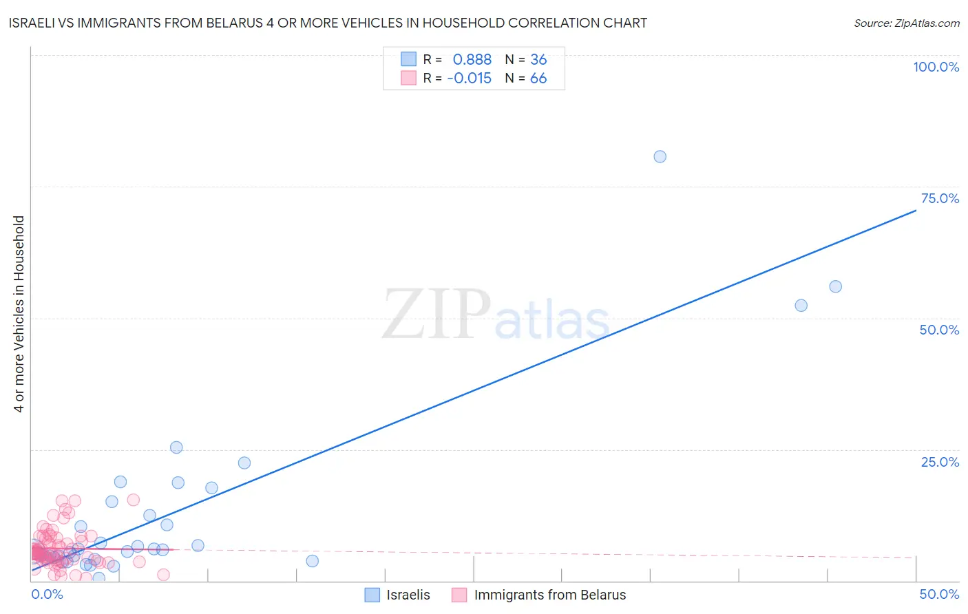 Israeli vs Immigrants from Belarus 4 or more Vehicles in Household