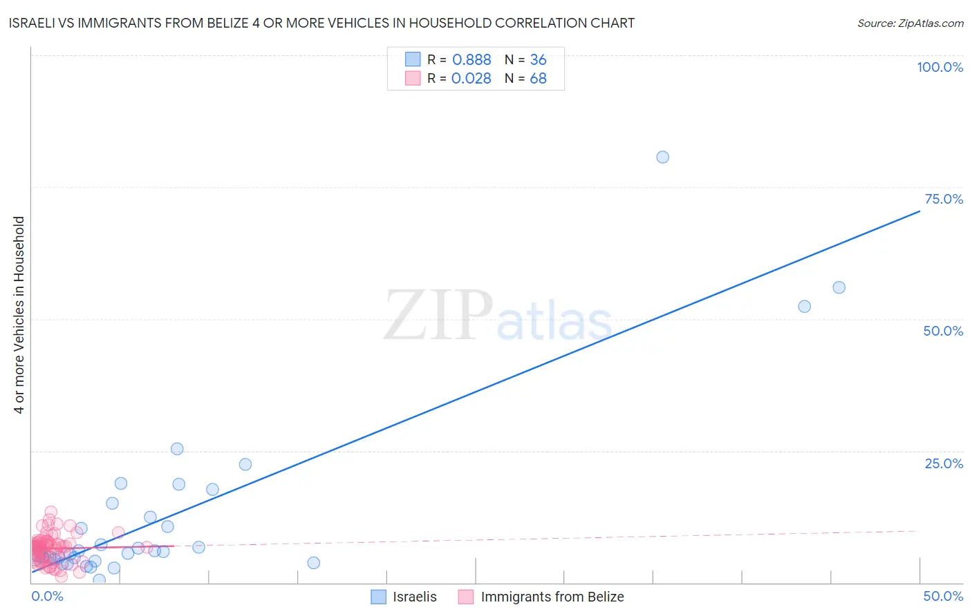 Israeli vs Immigrants from Belize 4 or more Vehicles in Household