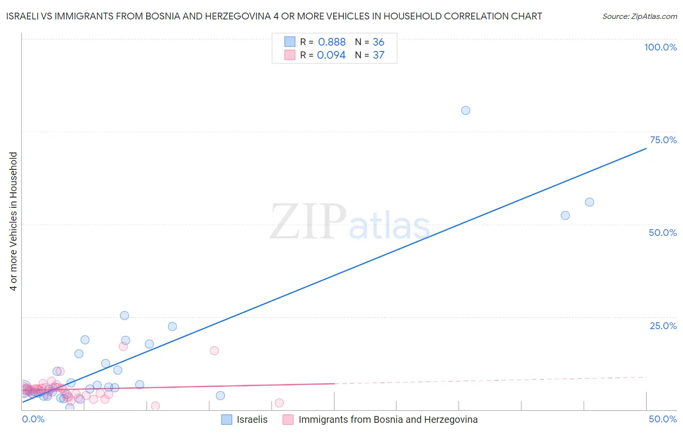 Israeli vs Immigrants from Bosnia and Herzegovina 4 or more Vehicles in Household
